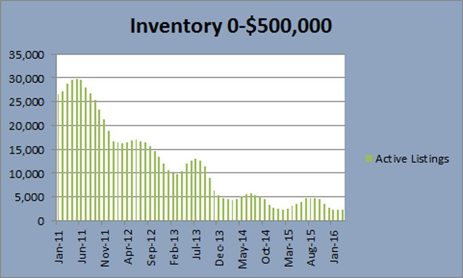 Denver Real Estate inventory under 500 thousand