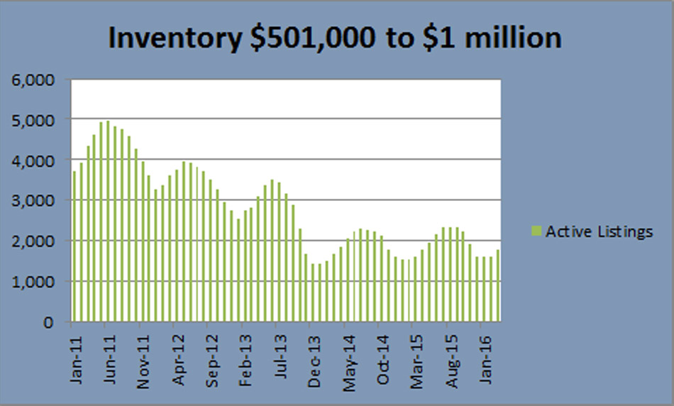Denver Real estate inventory to $1million